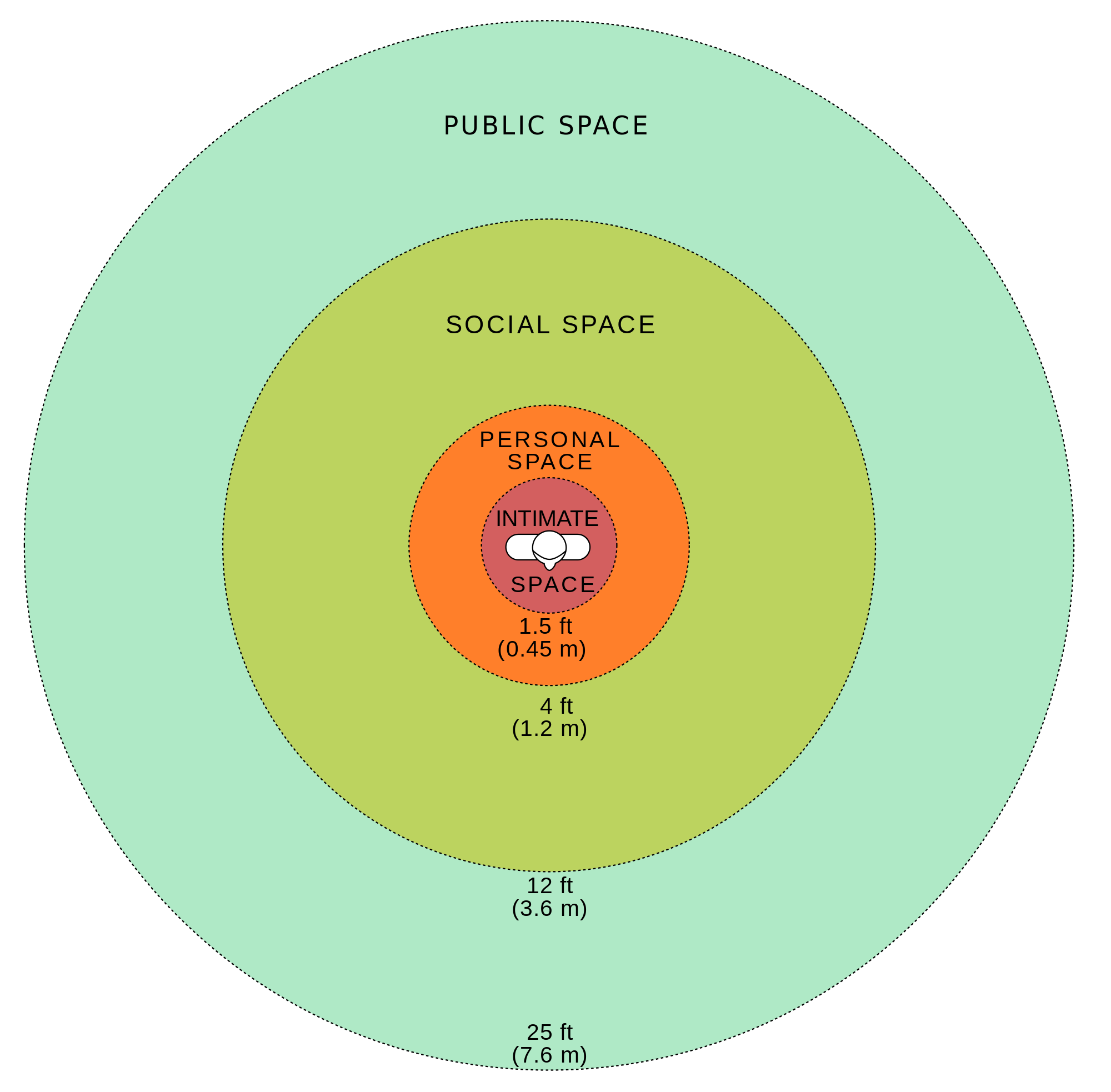 What Edward T Hall (and Jerry Seinfeld) can teach us about space planning