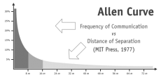 Allen Curve