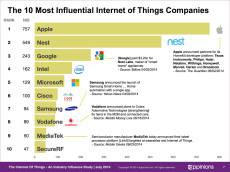 INternet of Things leaders