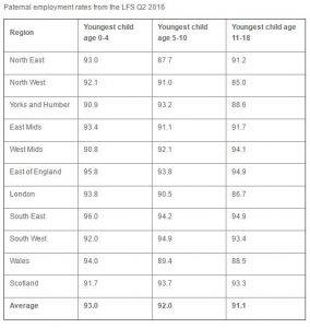 Paternal Employment Rates