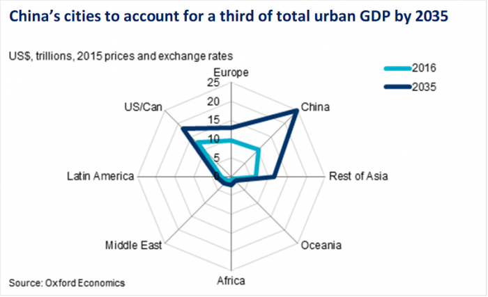 The power of cities continues to shift east as Asia set to outstrip ...